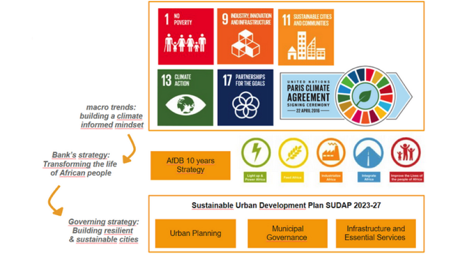 The UMDF’s strategic framework is linking Sustainable Development Goals, the Paris Agreement on Climate Change, the African Union’s Strategy 2063, the Bank’s 10-y strategy, High-5s, and sector policies. 