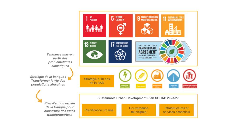 Le cadre stratégique de l'UMDF relie les Objectifs de développement durable, l'Accord de Paris sur le changement climatique, la Stratégie 2063 de l'Union africaine, la stratégie décennale de la Banque, les High-5 et les politiques sectorielles. 